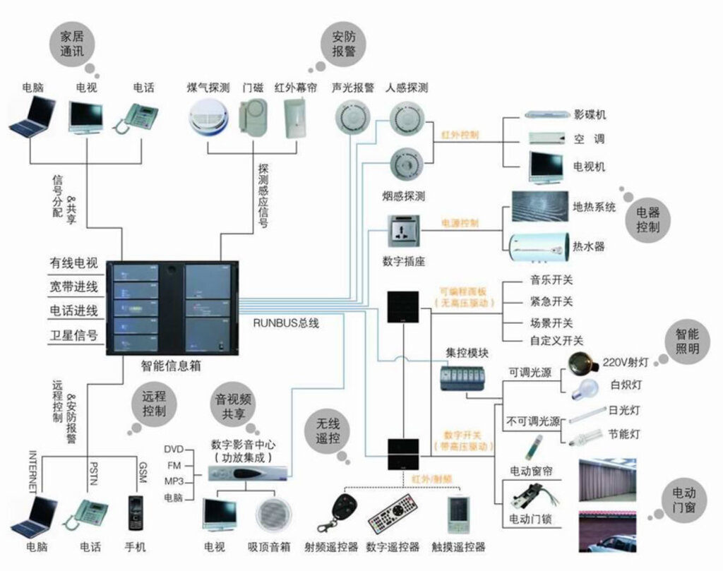 智能家居控制系統(tǒng)設計 讓生活簡單無憂的信息系統(tǒng)集成服務